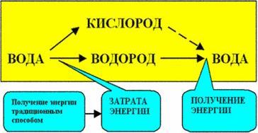 Claw.ru | Рефераты по науке и технике | Вода - энергоноситель, способный заменить нефть.