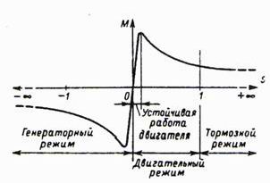 Claw.ru | Рефераты по науке и технике | Режимы работы асинхронных двигателей