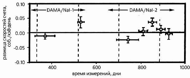 Claw.ru | Рефераты по науке и технике | Темная Материя во Вселенной