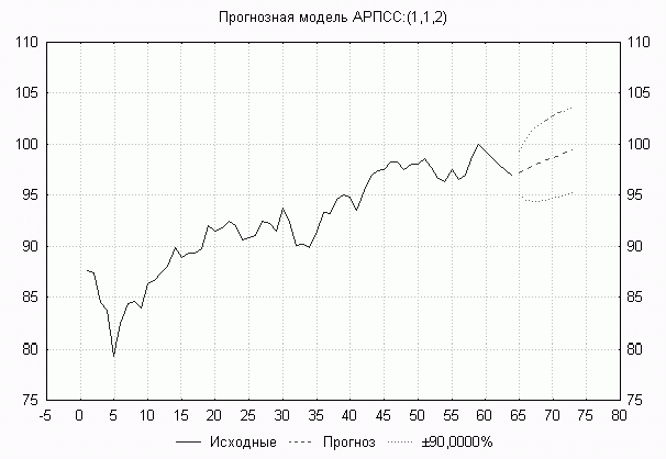 Claw.ru | Рефераты по науке и технике | Прогнозирование временных рядов