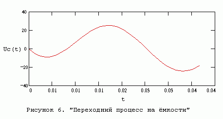 Claw.ru | Рефераты по науке и технике | Переходные процессы в несинусоидальных цепях