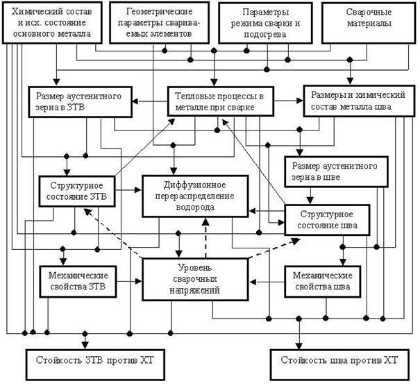 Claw.ru | Рефераты по науке и технике | Проектирование технологии дуговой сварки на основе модели формирования показателей свариваемости низколегированных сталей