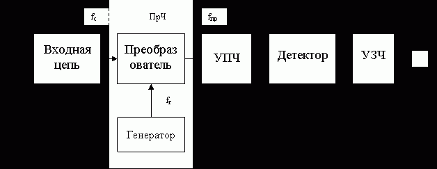 Claw.ru | Рефераты по науке и технике | Самолётные связные радиостанции