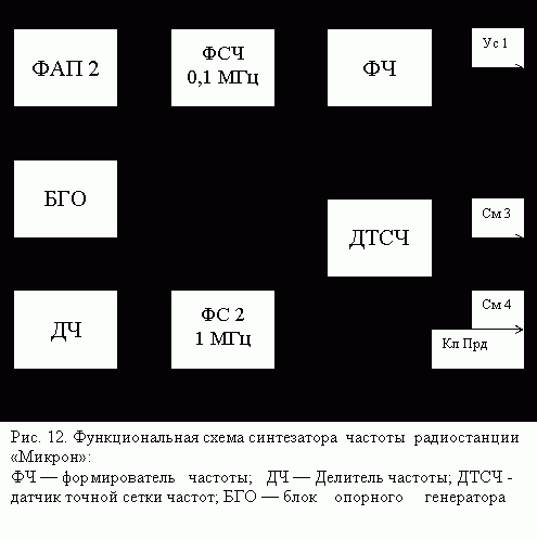 Claw.ru | Рефераты по науке и технике | Самолётные связные радиостанции