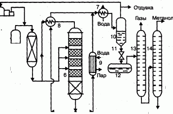 Claw.ru | Рефераты по науке и технике | Описание химико-технологической схемы производства метанола