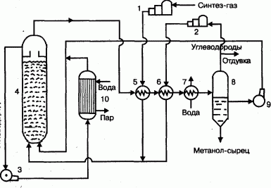 Claw.ru | Рефераты по науке и технике | Описание химико-технологической схемы производства метанола
