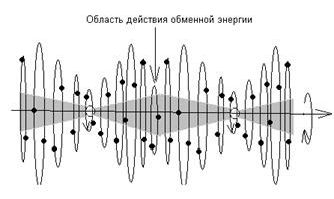 Claw.ru | Рефераты по науке и технике | Физическая природа формирований конфигураций фигур вращения электронных оболочек атомов