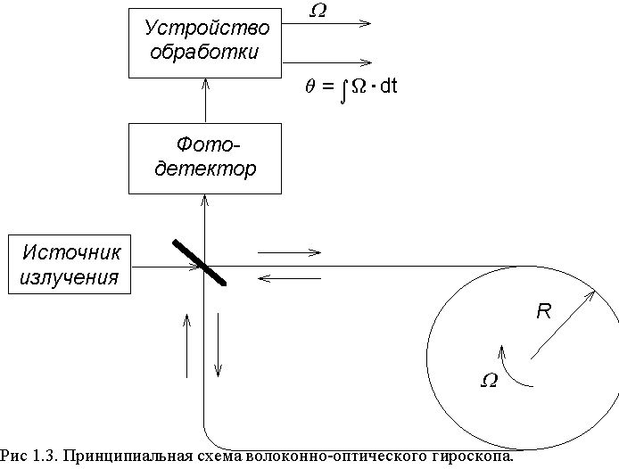 Принципиальная схема лазерного гироскопа