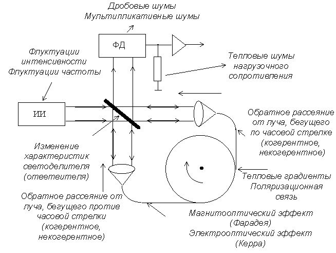 Claw.ru | Рефераты по науке и технике | Волоконный оптический гироскоп