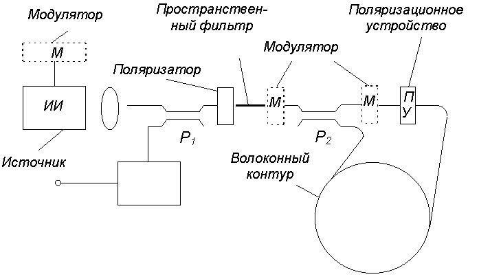 Claw.ru | Рефераты по науке и технике | Волоконный оптический гироскоп