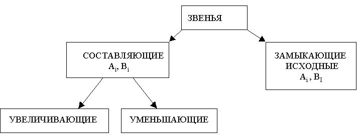 Claw.ru | Рефераты по науке и технике | Расчет размерных цепей