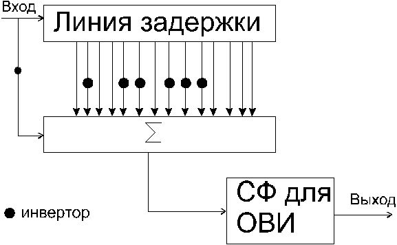 Claw.ru | Рефераты по науке и технике | Исследование согласованного фильтра