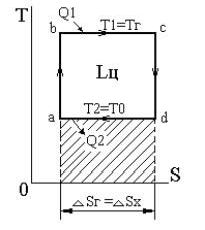 Claw.ru | Рефераты по науке и технике | Прямой цикл Карно и тепловая изоляция