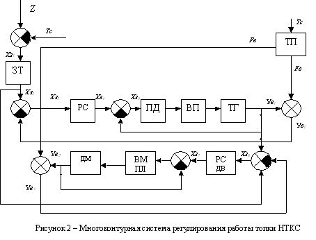 Claw.ru | Рефераты по науке и технике | Многоконтурная система автоматического управления шахтными котельными установками