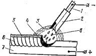 Claw.ru | Рефераты по науке и технике | Процессы сварки металлов плавлением