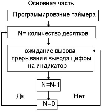 Claw.ru | Рефераты по науке и технике | Измерение угла опережения зажигания