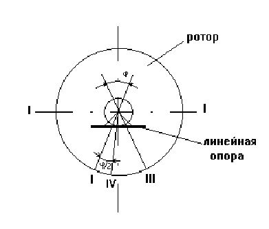 Claw.ru | Рефераты по науке и технике | Статическая балансировка роторов