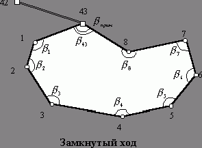 Claw.ru | Рефераты по науке и технике | Инженерно – геодезическая практика