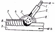 Claw.ru | Рефераты по науке и технике | Сварка металлов плавлением