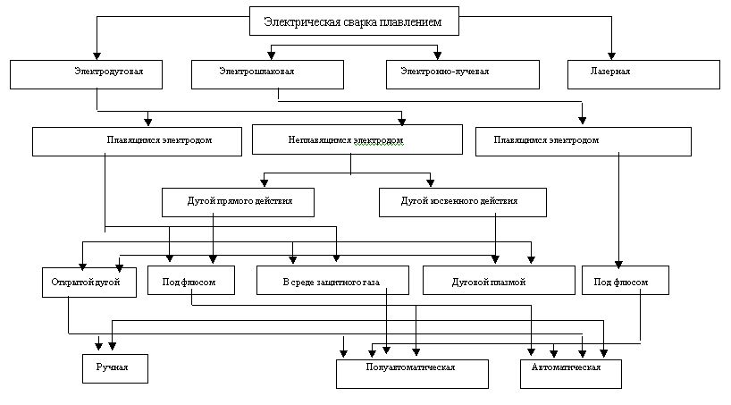 Claw.ru | Рефераты по науке и технике | Сварка металлов плавлением