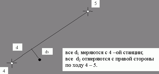 Claw.ru | Рефераты по науке и технике | Инженерно – геодезическая практика