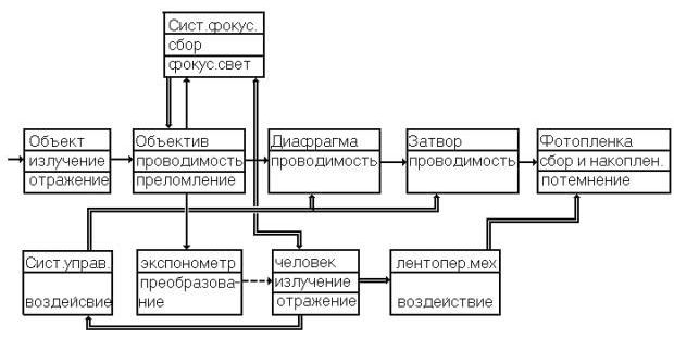 Claw.ru | Рефераты по науке и технике | Функционально-физический анализ фотоаппарата  «Зенит»