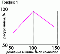 Claw.ru | Рефераты по науке и технике | Устройство и эксплуатация колёс