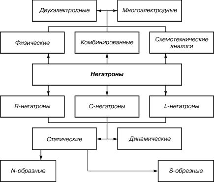 Claw.ru | Рефераты по науке и технике | Негатроника. Исторический обзор