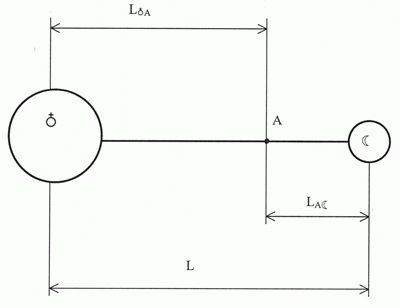Claw.ru | Рефераты по науке и технике | Геометрия пространства двойной планетной системы: Земля - Луна