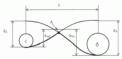 Claw.ru | Рефераты по науке и технике | Геометрия пространства двойной планетной системы: Земля - Луна