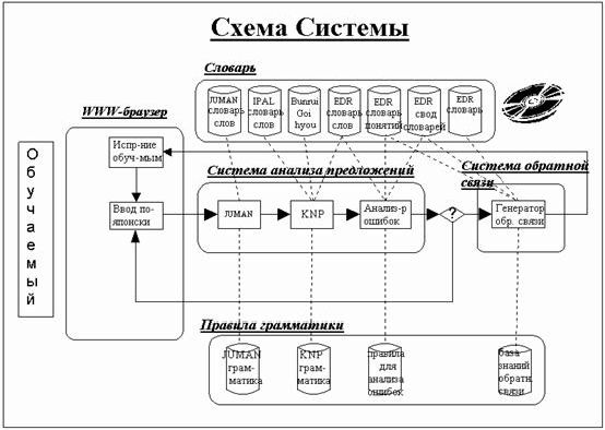 Claw.ru | Рефераты по педагогике | Разработка компьютерной языковой системы обучения японскому письму с использованием техники обработки естественного языка