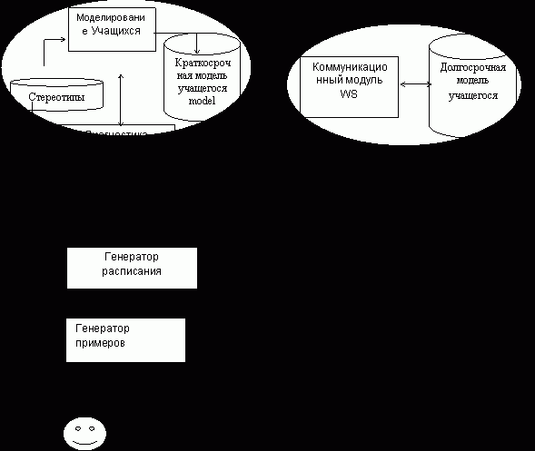 Claw.ru | Рефераты по педагогике | Использование Веб-служб для индивидуализированного обучения, основанного на Веб-технологиях