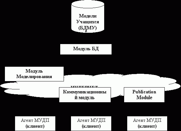 Claw.ru | Рефераты по педагогике | Использование Веб-служб для индивидуализированного обучения, основанного на Веб-технологиях