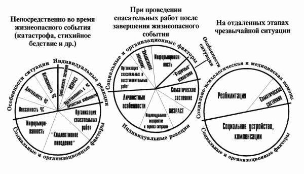 Claw.ru | Рефераты по педагогике | Чрезвычайные ситуации и психогенные расстройства