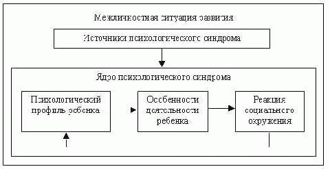 Claw.ru | Рефераты по педагогике | Психологический синдром