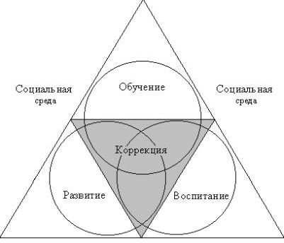 Claw.ru | Рефераты по педагогике | Коррекционно-развивающее обучение