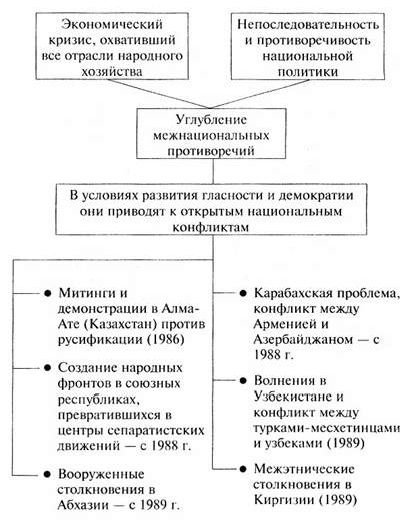 Claw.ru | Рефераты по политологии | Обострение межнациональных отношений в период перестройки