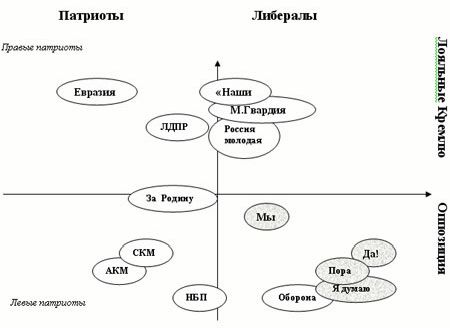 Claw.ru | Рефераты по политологии | Молодёжные организации в современной России