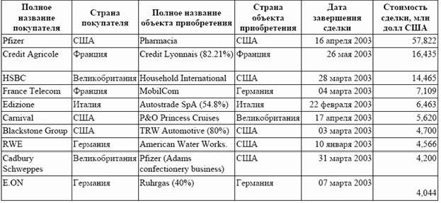 Claw.ru | Рефераты по праву | Необходимость оценки при слияниях и поглощениях