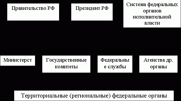 Claw.ru | Рефераты по праву | Правительство Российской Федерации – высший орган исполнительной власти