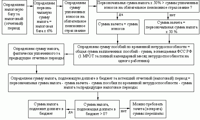 Claw.ru | Рефераты по праву | Упрощенная система налогообложения