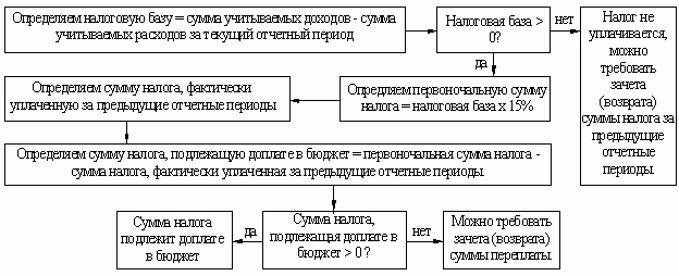 Claw.ru | Рефераты по праву | Упрощенная система налогообложения