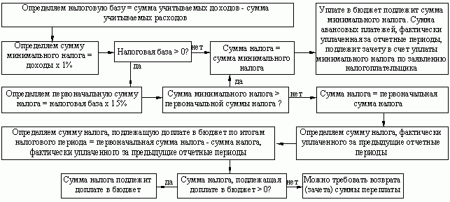 Claw.ru | Рефераты по праву | Упрощенная система налогообложения