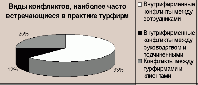 Claw.ru | Рефераты по праву | Конфликтные ситуации в работе туристских фирм