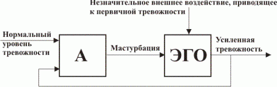 Claw.ru | Рефераты по психологии | Механизмы обратной связи в интерпретации неврозов, связанных с антиципированной тревогой