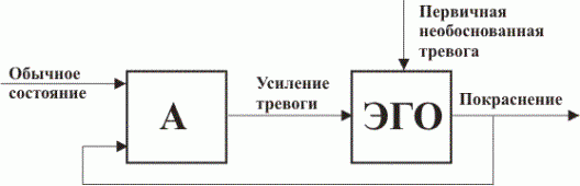 Claw.ru | Рефераты по психологии | Механизмы обратной связи в интерпретации неврозов, связанных с антиципированной тревогой