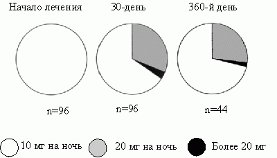 Claw.ru | Рефераты по психологии | Ивадал - новейшее достижение в лечение нарушений сна