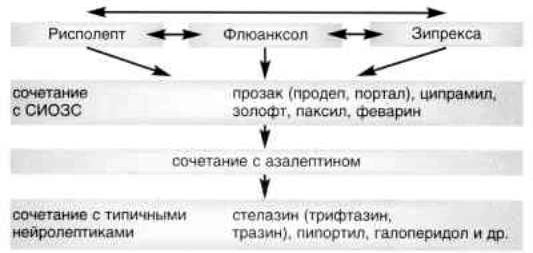 Claw.ru | Рефераты по психологии | Лечение вялотекущей шизофрении