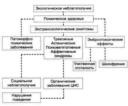 Claw.ru | Рефераты по психологии | Медико-психологическая помощь пострадавшим при экологических катастрофах