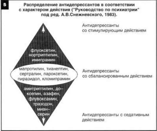 Claw.ru | Рефераты по психологии | Дифференцированная терапия при депрессиях и комороидной патологии